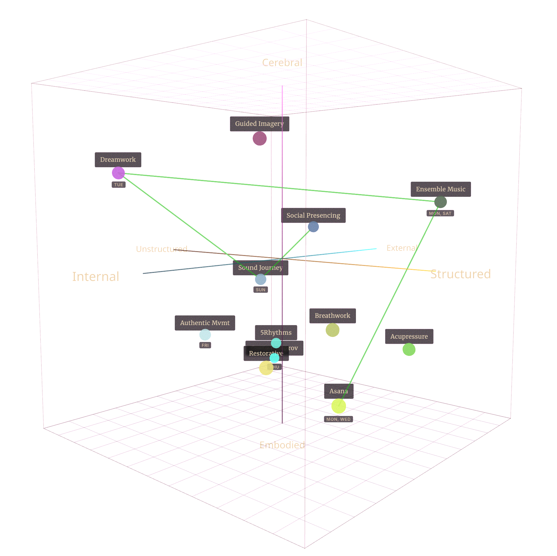 Multi Modality Mapper: practices charted in a three-axis volume.