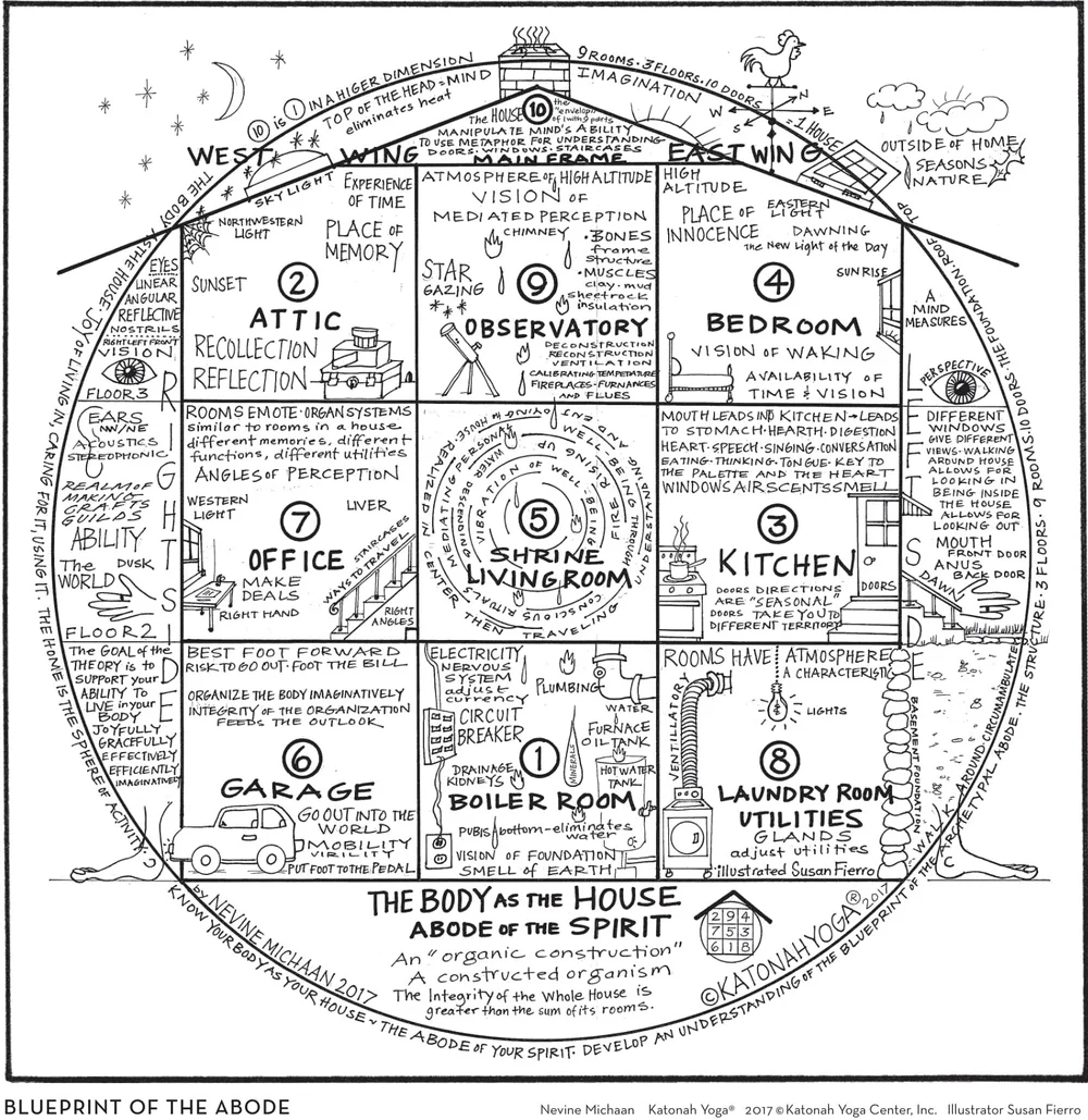 Blueprint of the Abode — the body as house