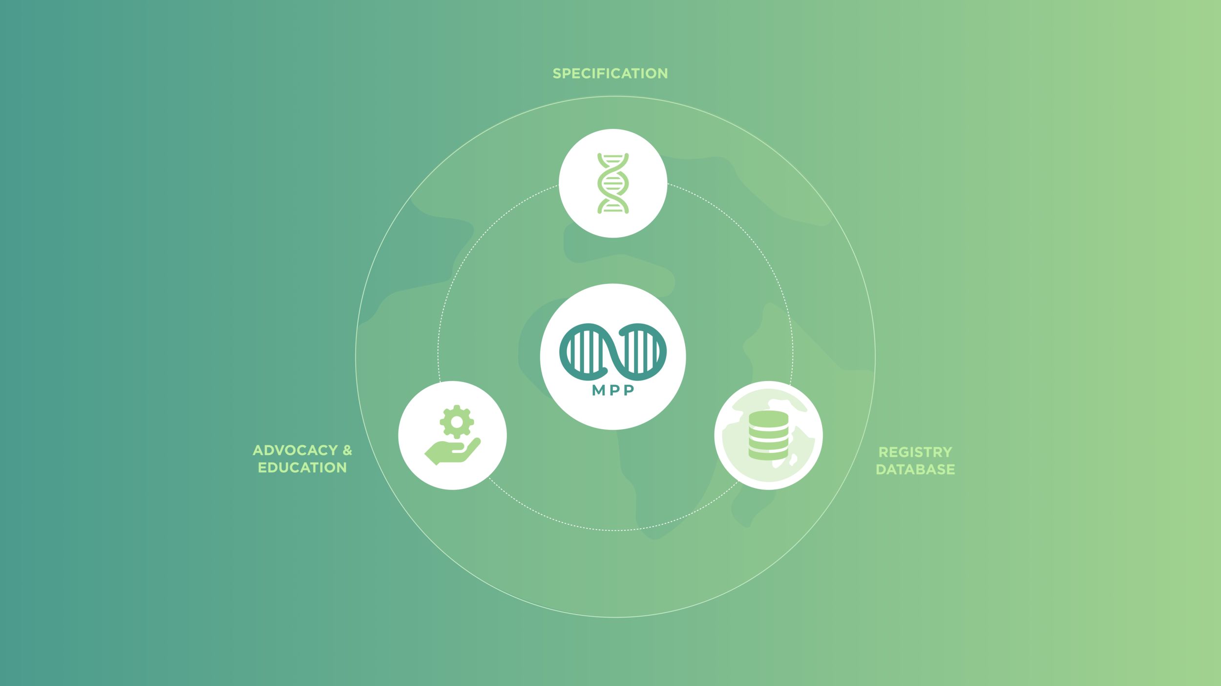 System map — Material Provenance ecosystem