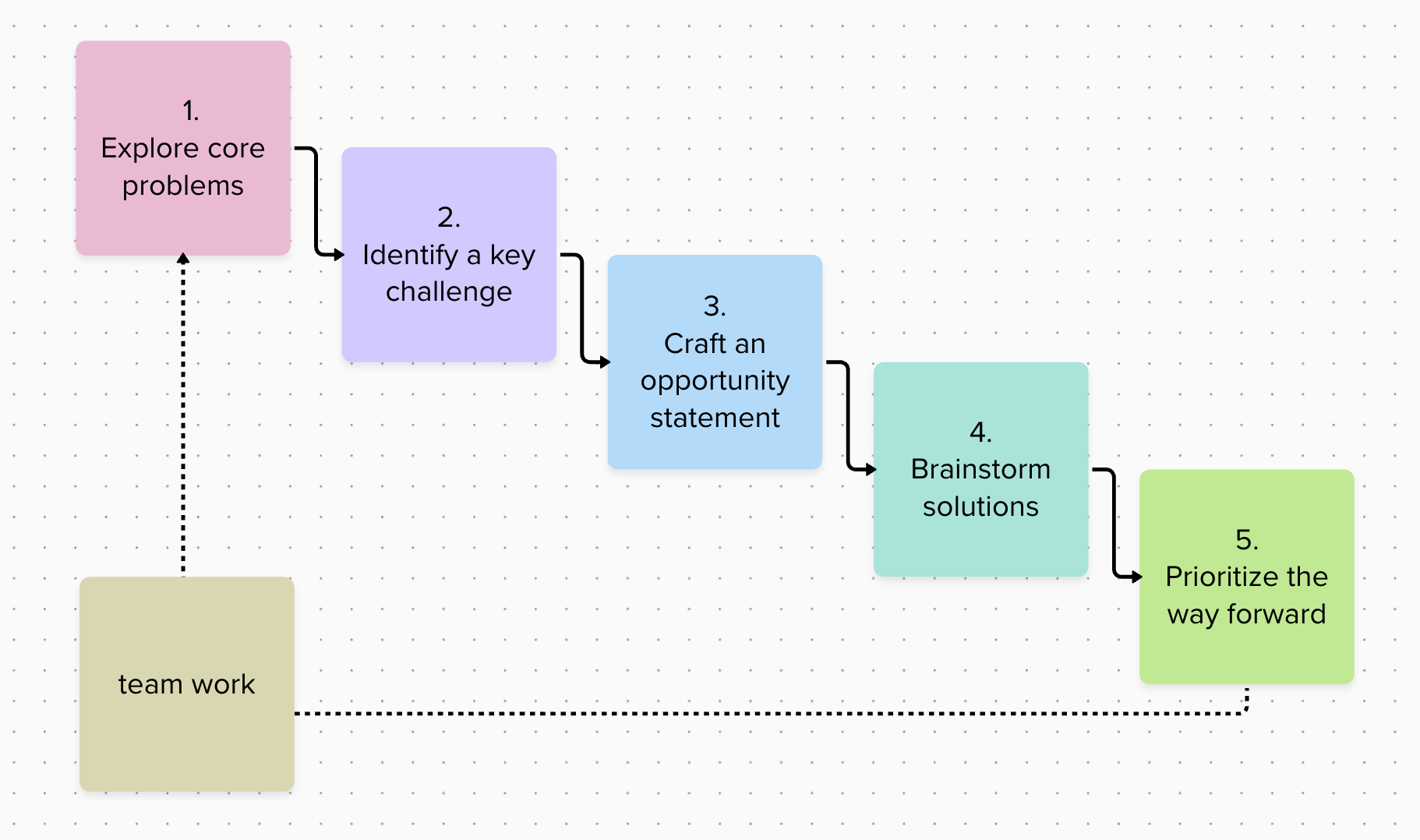 Core user journey — a guided collaborative mission to resolve crucial issues